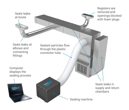 Aeroseal Duct Cleaning